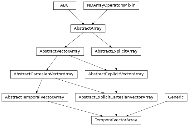 Inheritance diagram of named_arrays.TemporalVectorArray