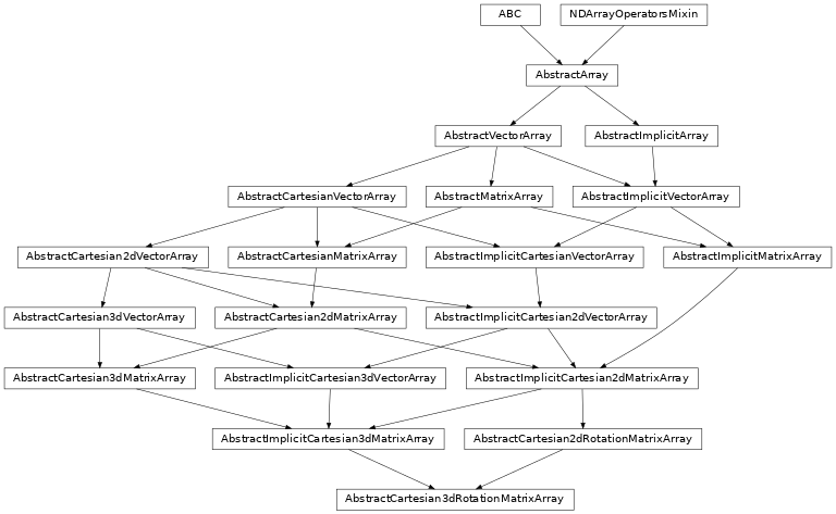 Inheritance diagram of named_arrays.AbstractCartesian3dRotationMatrixArray