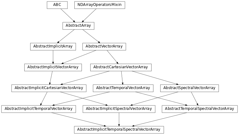 Inheritance diagram of named_arrays.AbstractImplicitTemporalSpectralVectorArray