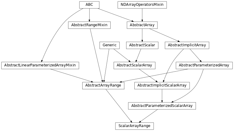 Inheritance diagram of named_arrays.ScalarArrayRange