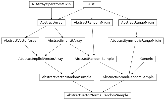 Inheritance diagram of named_arrays.AbstractVectorNormalRandomSample