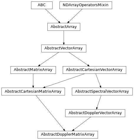 Inheritance diagram of named_arrays.AbstractDopplerMatrixArray