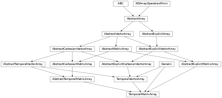 Inheritance diagram of named_arrays.TemporalMatrixArray