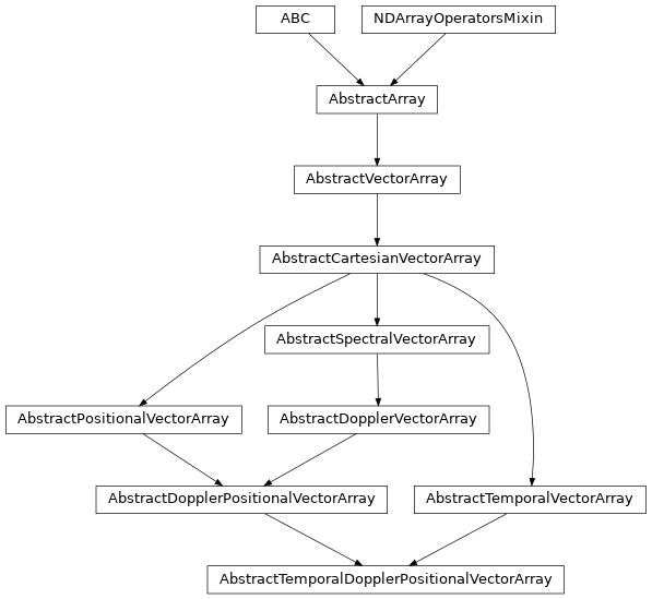 Inheritance diagram of named_arrays.AbstractTemporalDopplerPositionalVectorArray
