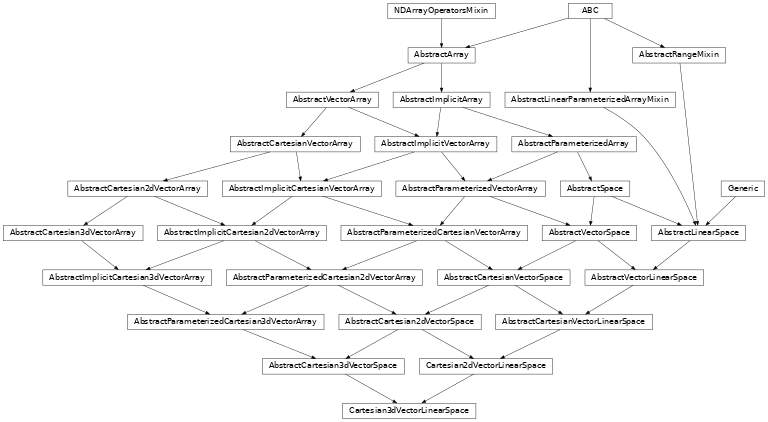 Inheritance diagram of named_arrays.Cartesian3dVectorLinearSpace