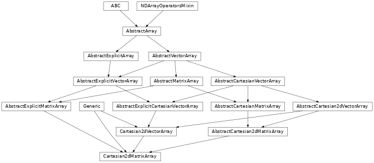 Inheritance diagram of named_arrays.Cartesian2dMatrixArray