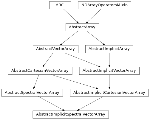 Inheritance diagram of named_arrays.AbstractImplicitSpectralVectorArray