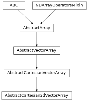 Inheritance diagram of named_arrays.AbstractCartesian2dVectorArray
