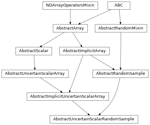 Inheritance diagram of named_arrays.AbstractUncertainScalarRandomSample
