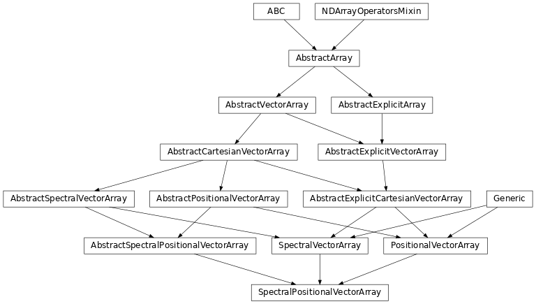 Inheritance diagram of named_arrays.SpectralPositionalVectorArray