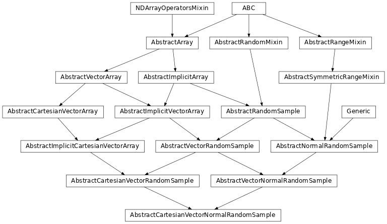 Inheritance diagram of named_arrays.AbstractCartesianVectorNormalRandomSample