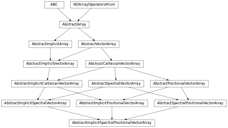 Inheritance diagram of named_arrays.AbstractImplicitSpectralPositionalVectorArray