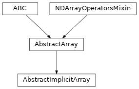 Inheritance diagram of named_arrays.AbstractImplicitArray