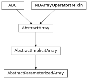 Inheritance diagram of named_arrays.AbstractParameterizedArray