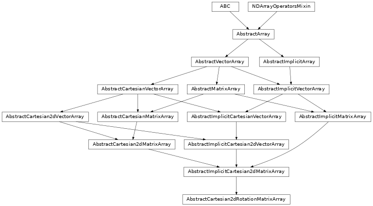 Inheritance diagram of named_arrays.AbstractCartesian2dRotationMatrixArray