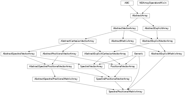 Inheritance diagram of named_arrays.SpectralPositionalMatrixArray