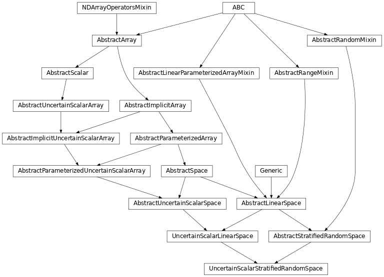 Inheritance diagram of named_arrays.UncertainScalarStratifiedRandomSpace