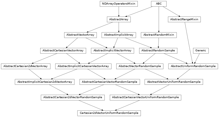 Inheritance diagram of named_arrays.Cartesian2dVectorUniformRandomSample