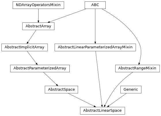 Inheritance diagram of named_arrays.AbstractLinearSpace