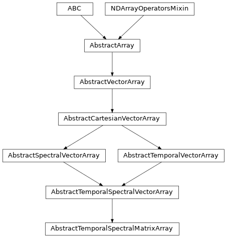 Inheritance diagram of named_arrays.AbstractTemporalSpectralMatrixArray