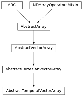 Inheritance diagram of named_arrays.AbstractTemporalVectorArray
