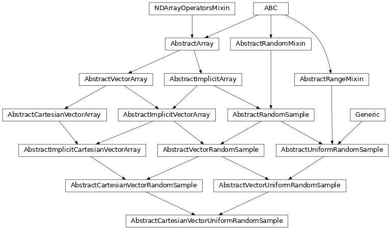 Inheritance diagram of named_arrays.AbstractCartesianVectorUniformRandomSample