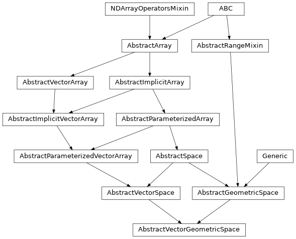 Inheritance diagram of named_arrays.AbstractVectorGeometricSpace