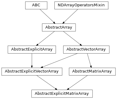 Inheritance diagram of named_arrays.AbstractExplicitMatrixArray