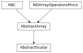 Inheritance diagram of named_arrays.AbstractScalar