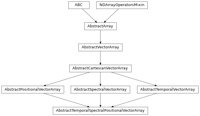 Inheritance diagram of named_arrays.AbstractTemporalSpectralPositionalVectorArray