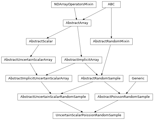 Inheritance diagram of named_arrays.UncertainScalarPoissionRandomSample