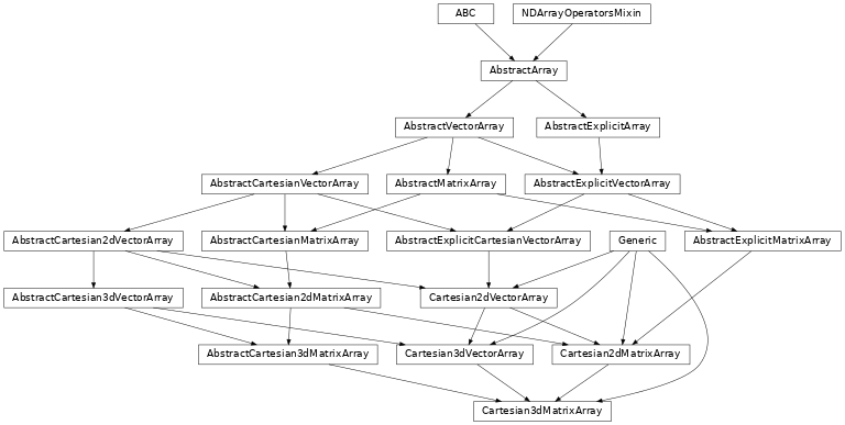 Inheritance diagram of named_arrays.Cartesian3dMatrixArray