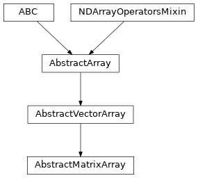 Inheritance diagram of named_arrays.AbstractMatrixArray