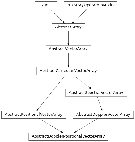 Inheritance diagram of named_arrays.AbstractDopplerPositionalVectorArray