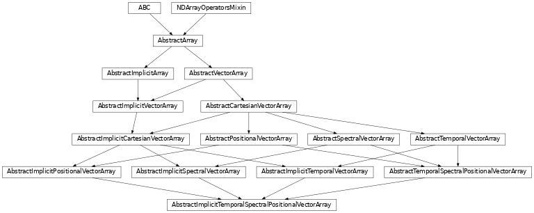 Inheritance diagram of named_arrays.AbstractImplicitTemporalSpectralPositionalVectorArray