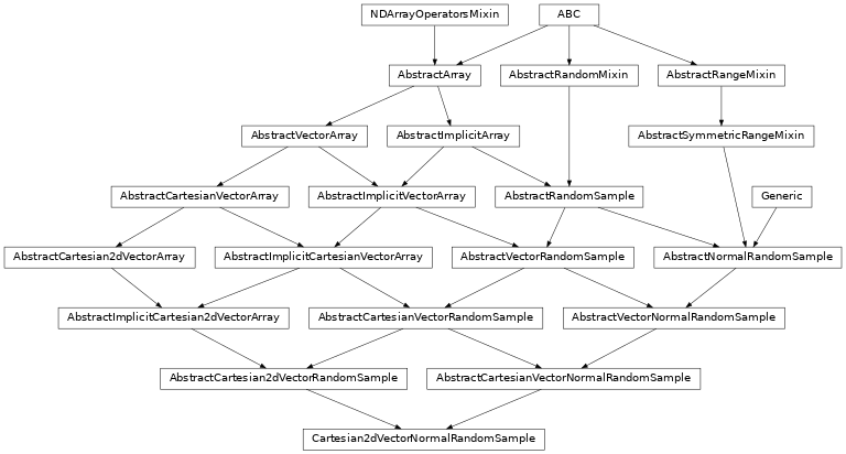 Inheritance diagram of named_arrays.Cartesian2dVectorNormalRandomSample