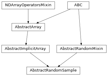 Inheritance diagram of named_arrays.AbstractRandomSample
