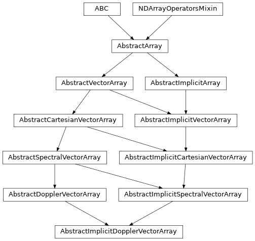 Inheritance diagram of named_arrays.AbstractImplicitDopplerVectorArray