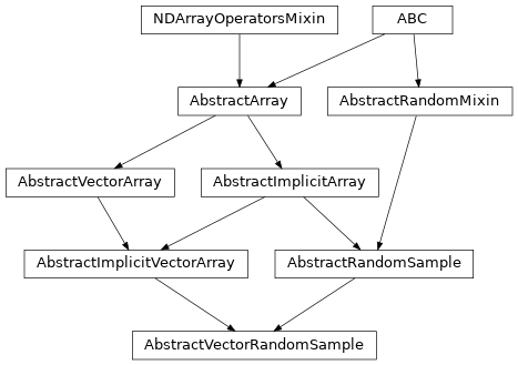 Inheritance diagram of named_arrays.AbstractVectorRandomSample