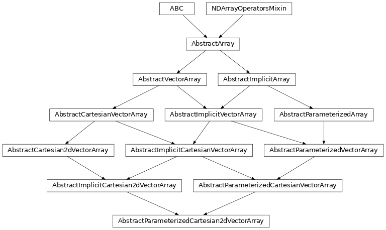 Inheritance diagram of named_arrays.AbstractParameterizedCartesian2dVectorArray