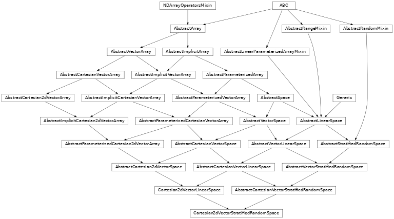Inheritance diagram of named_arrays.Cartesian2dVectorStratifiedRandomSpace