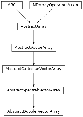 Inheritance diagram of named_arrays.AbstractDopplerVectorArray