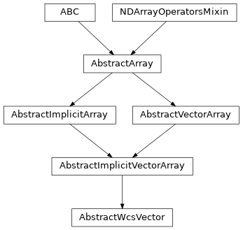 Inheritance diagram of named_arrays.AbstractWcsVector