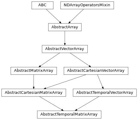 Inheritance diagram of named_arrays.AbstractTemporalMatrixArray
