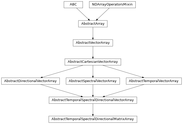 Inheritance diagram of named_arrays.AbstractTemporalSpectralDirectionalMatrixArray