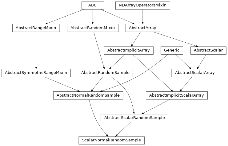 Inheritance diagram of named_arrays.ScalarNormalRandomSample