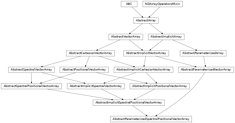 Inheritance diagram of named_arrays.AbstractParameterizedSpectralPositionalVectorArray