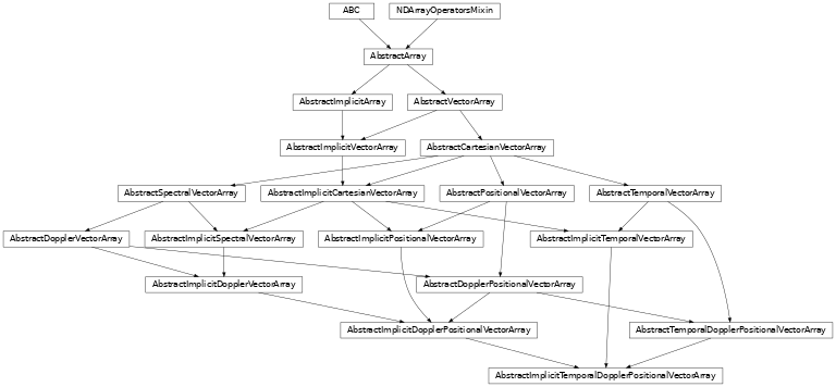 Inheritance diagram of named_arrays.AbstractImplicitTemporalDopplerPositionalVectorArray