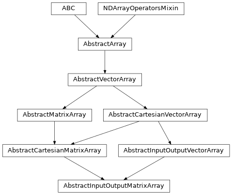 Inheritance diagram of named_arrays.AbstractInputOutputMatrixArray
