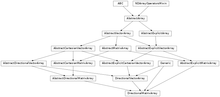 Inheritance diagram of named_arrays.DirectionalMatrixArray